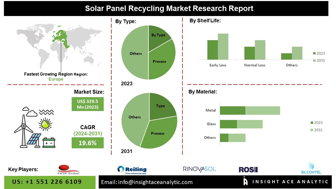 Solar Panel Recycling Market info