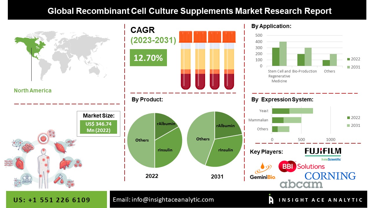 Recombinant Cell Culture Supplements Market