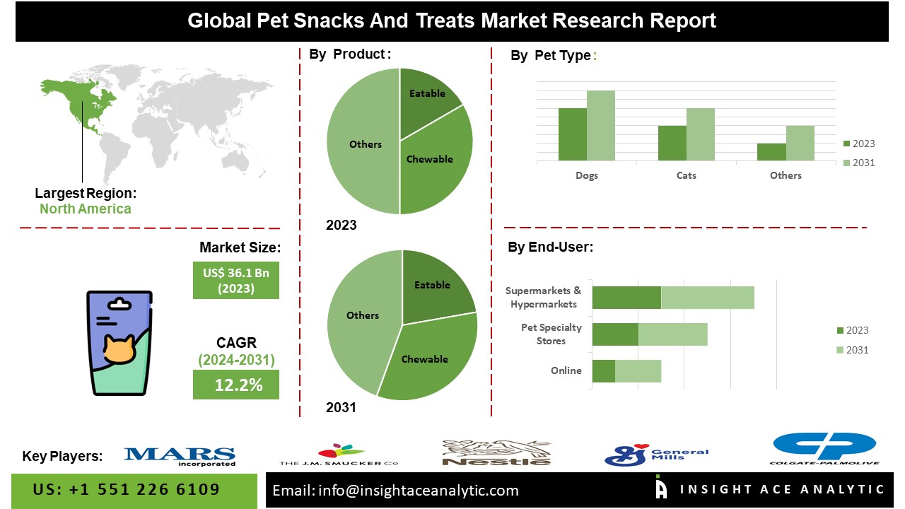 Pet Snacks and Treats Market info