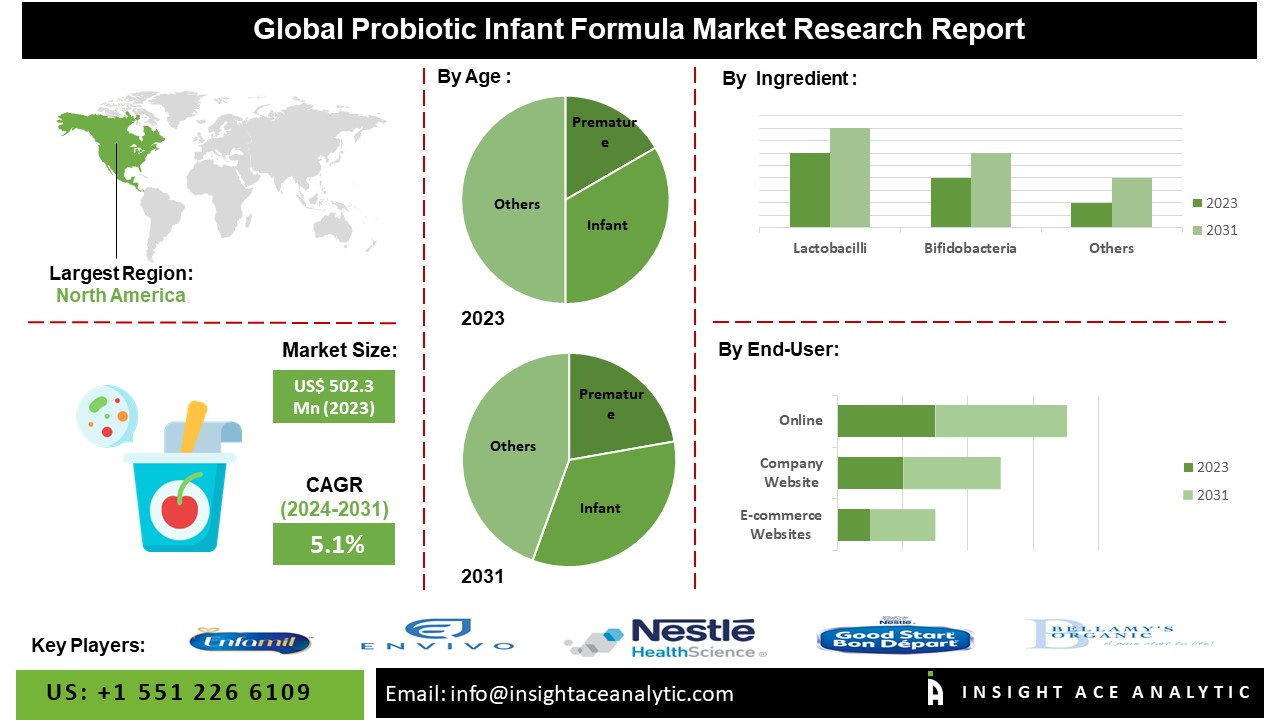 Probiotic Infant Formula Market info