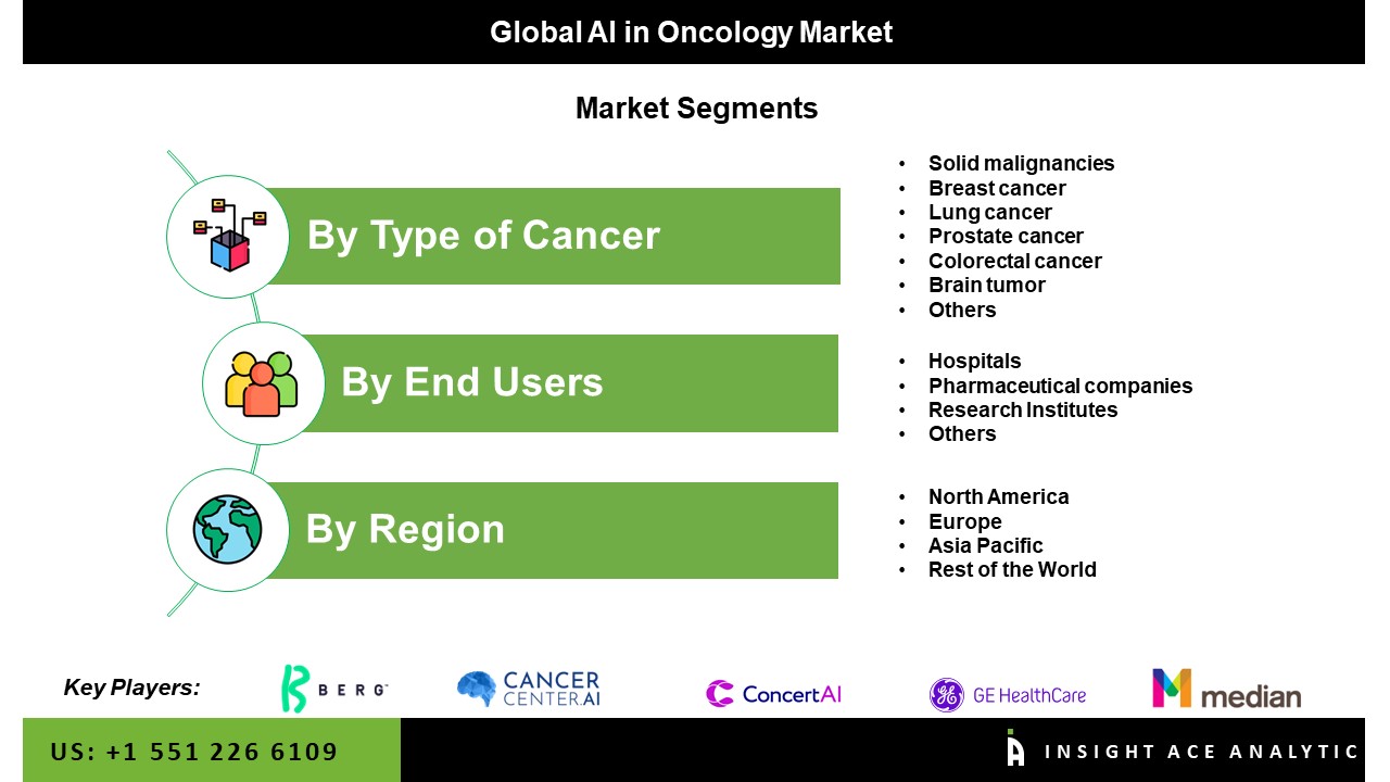AI in Oncology Market seg