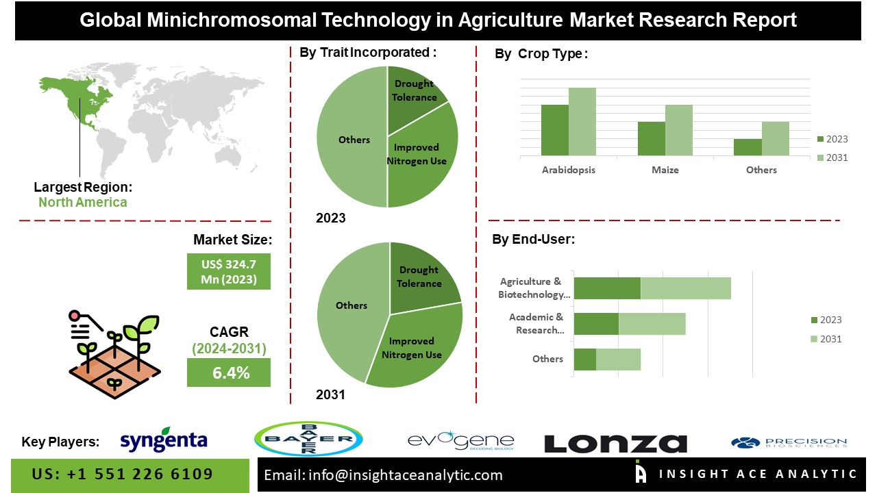 Minichromosomal Technology in Agriculture Market info