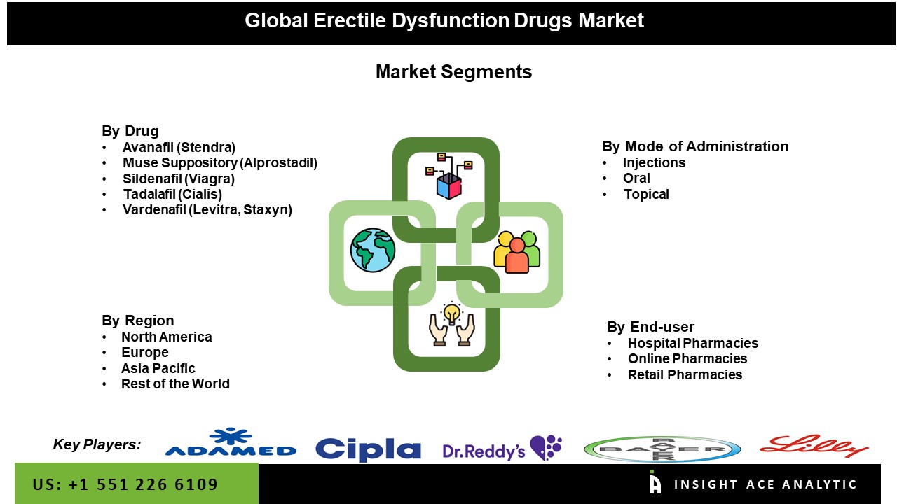 Erectile Dysfunction Drugs Market seg