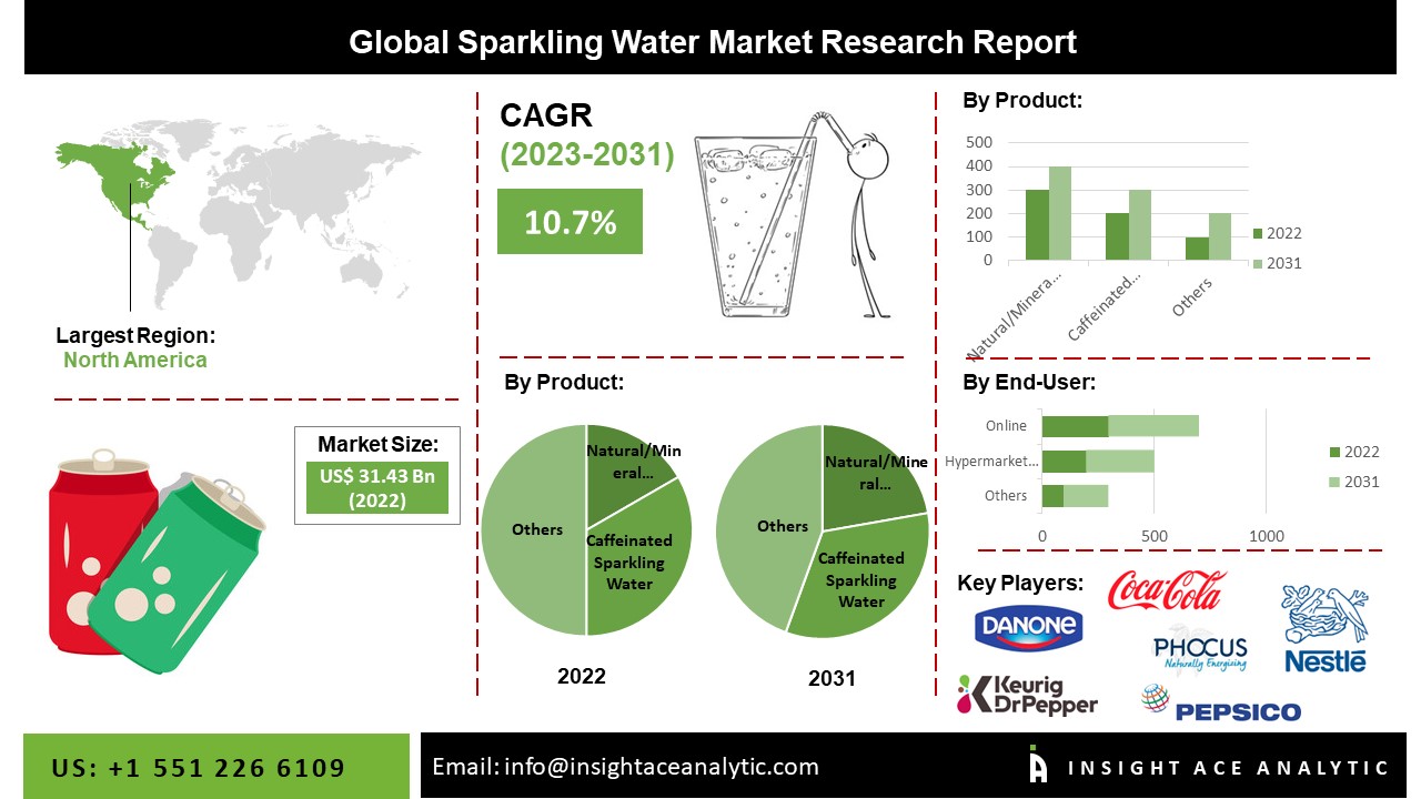 Sparkling Water Market Share, Size, Growth, and Forecast to 2031