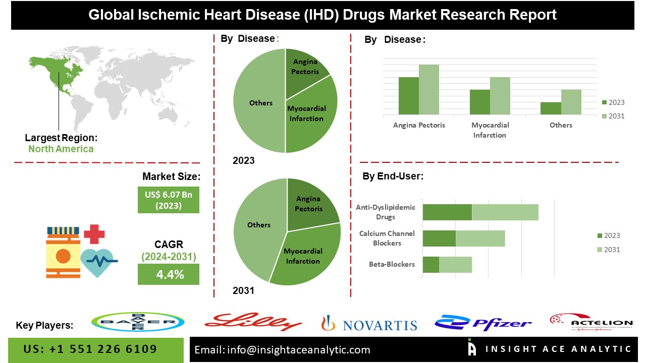 Ischemic Heart Disease (IHD) Drugs Market info