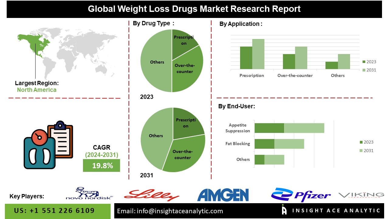 Weight Loss Drugs Market info
