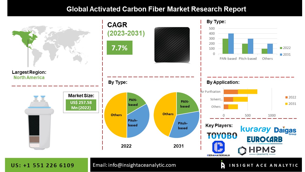Carbon Fiber Resin Market Size, Production, Price, Import, Export