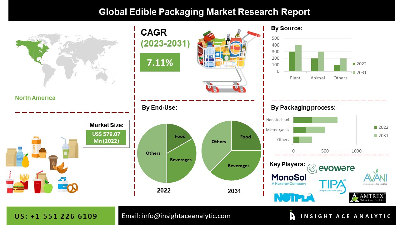Edible-packaging Market
