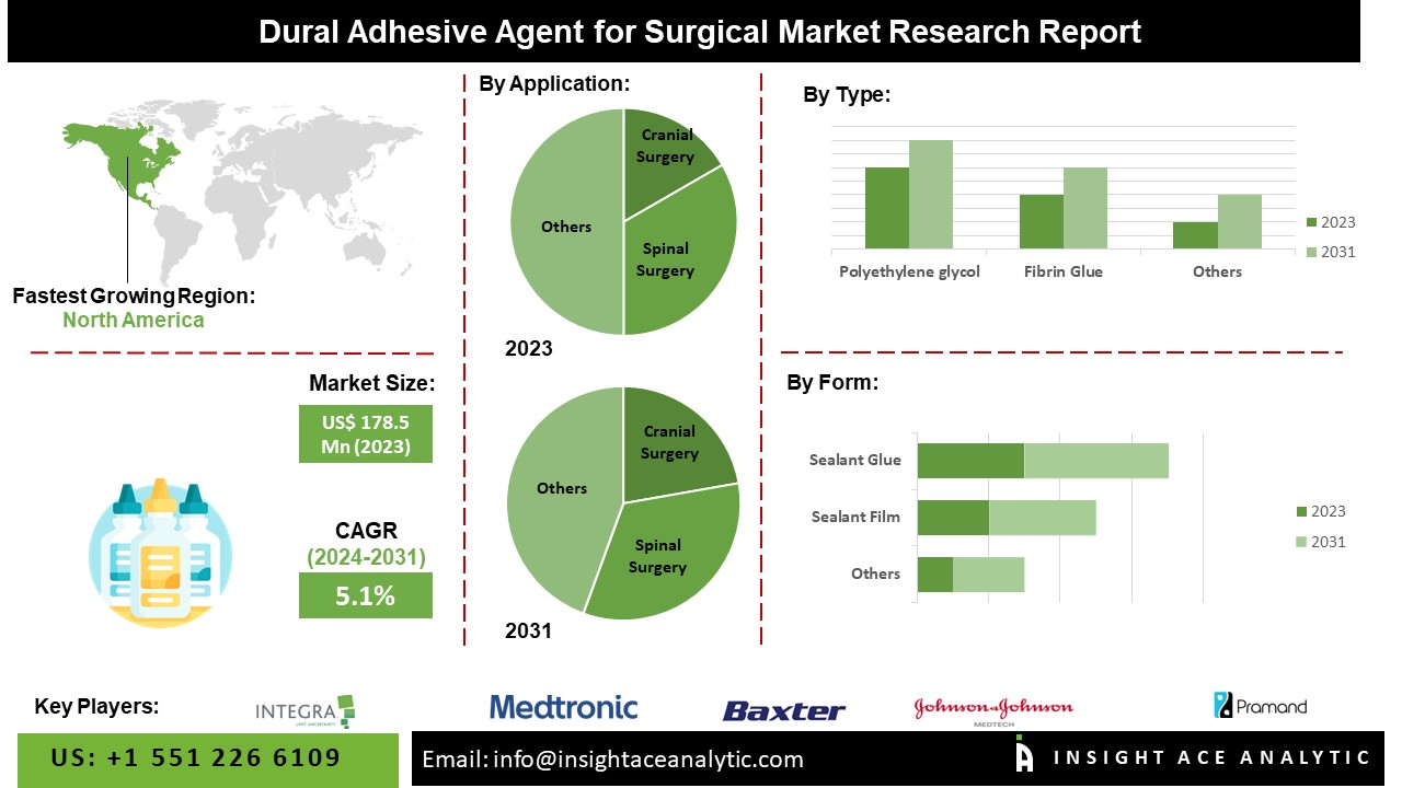 Dural Adhesive Agent for the Surgical Market info