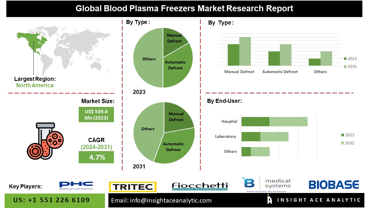 Blood Plasma Freezers Market info
