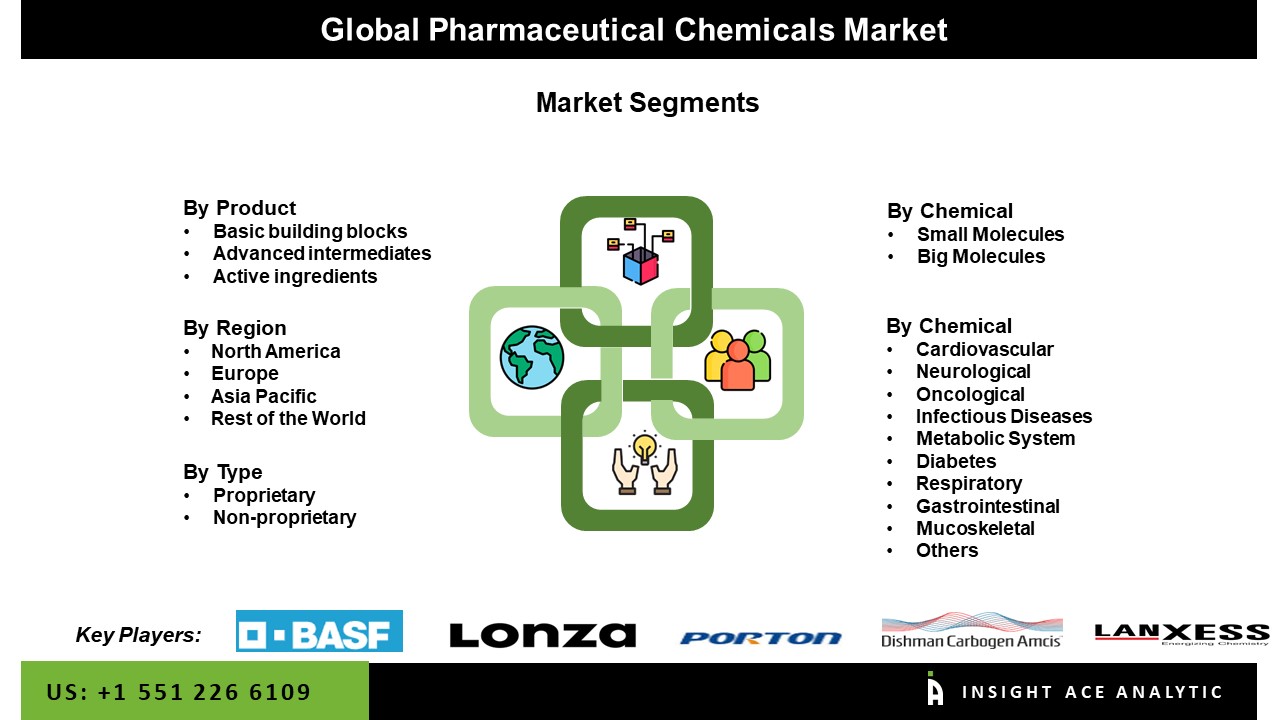 Pharmaceutical Fine Chemicals Market seg