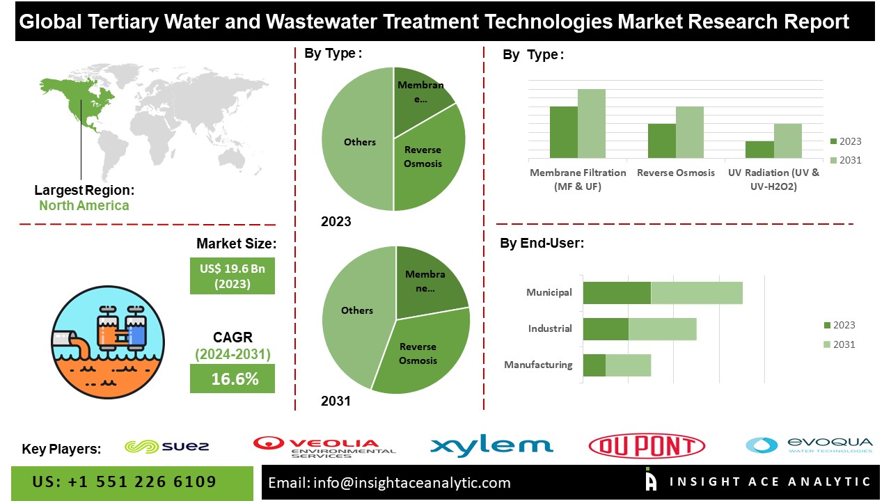 Tertiary Water and Wastewater Treatment Technologies Market info
