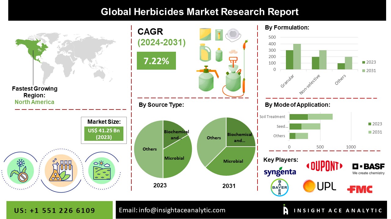 herbicides