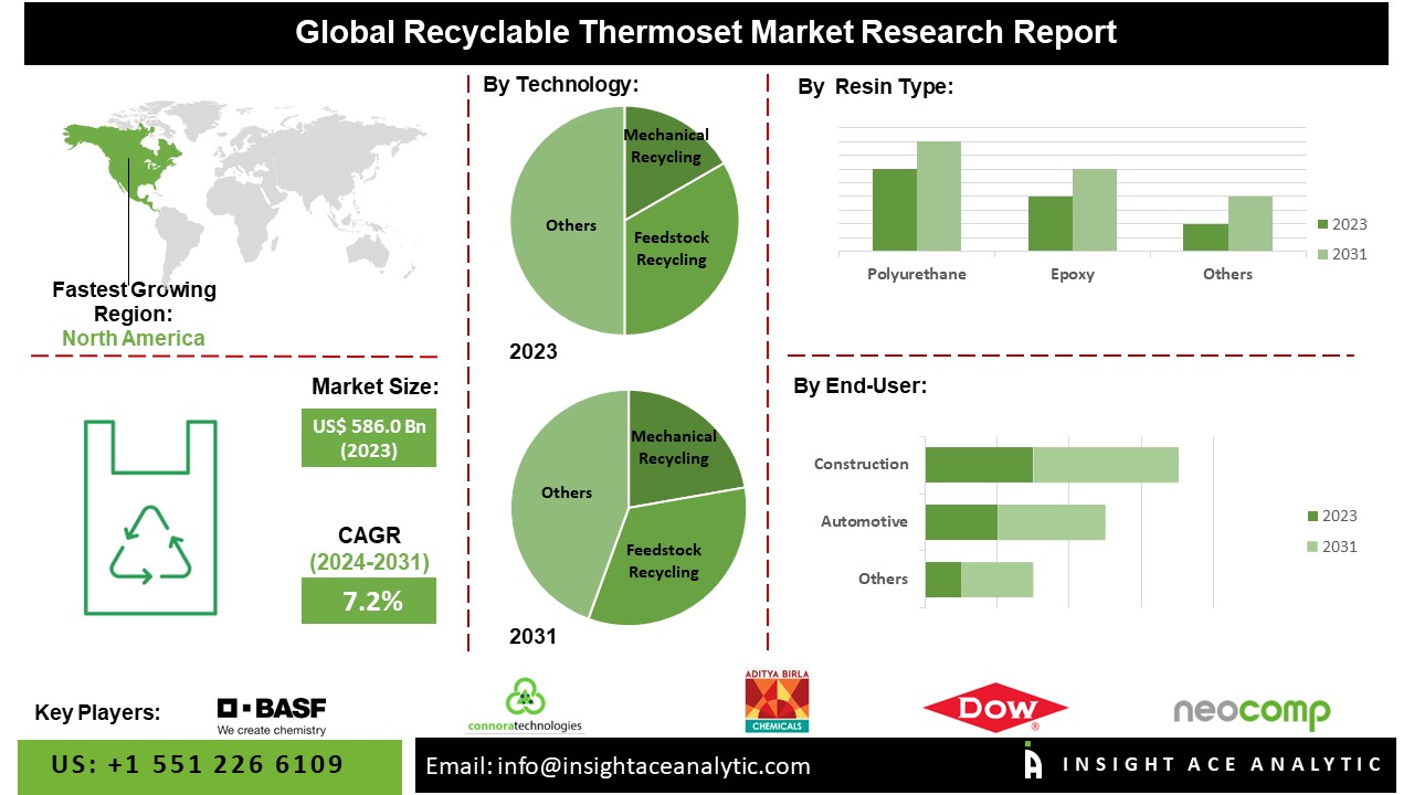 recyclable thermoset