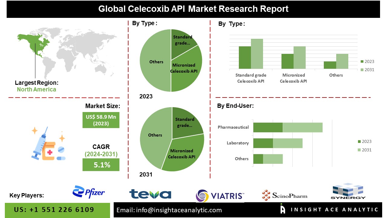 Celecoxib API Market info