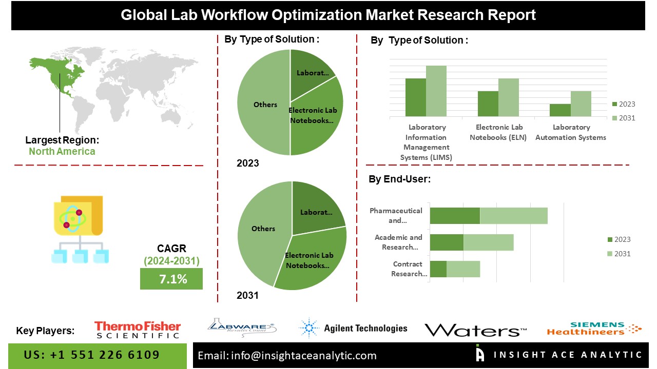 Lab Workflow Optimization Market info