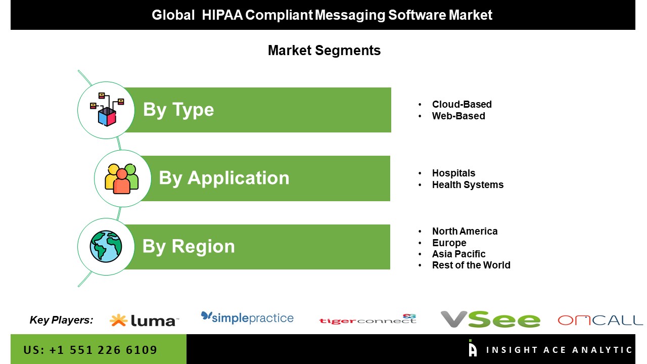 HIPAA Compliant Messaging Software Market seg