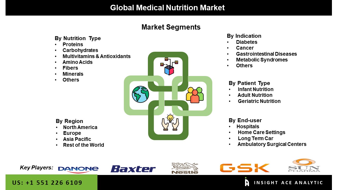 Medical Nutrition Market seg