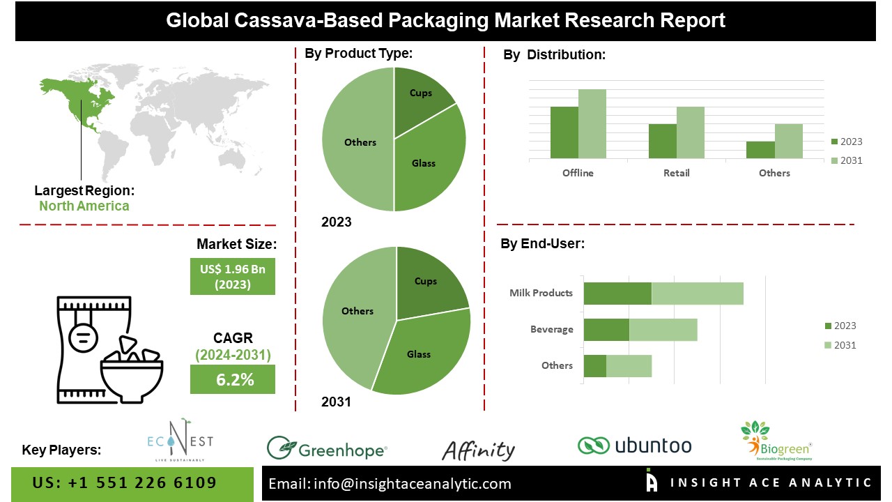 Cassava-Based Packaging Market info