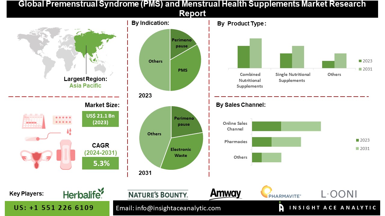 Premenstrual Syndrome (PMS) and Menstrual Health Supplements Market info