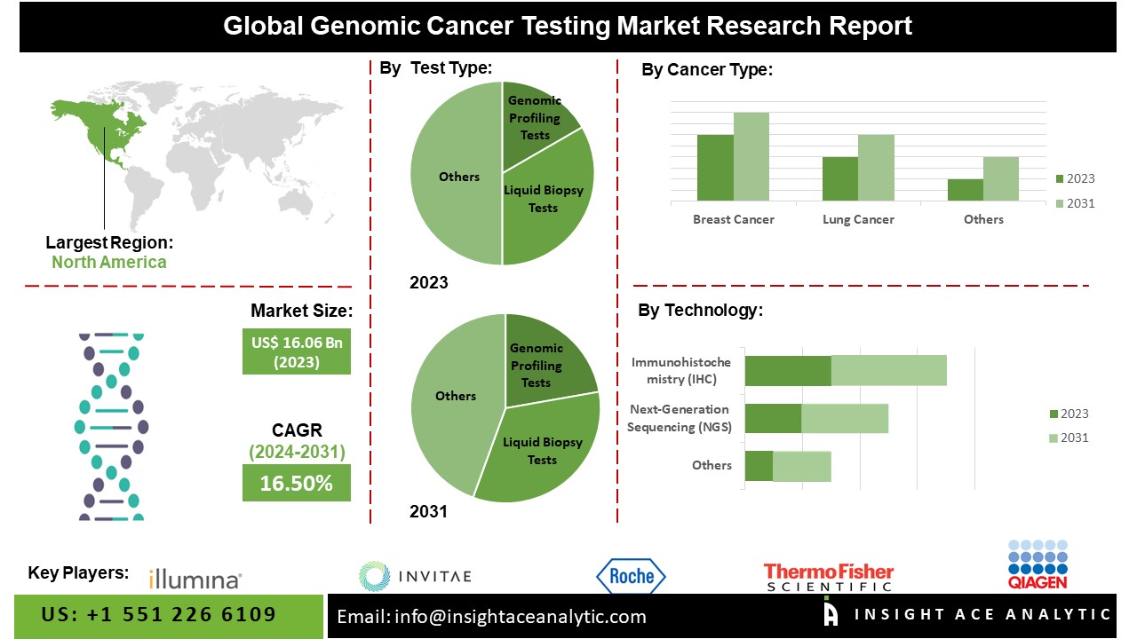 genomic cancer testing