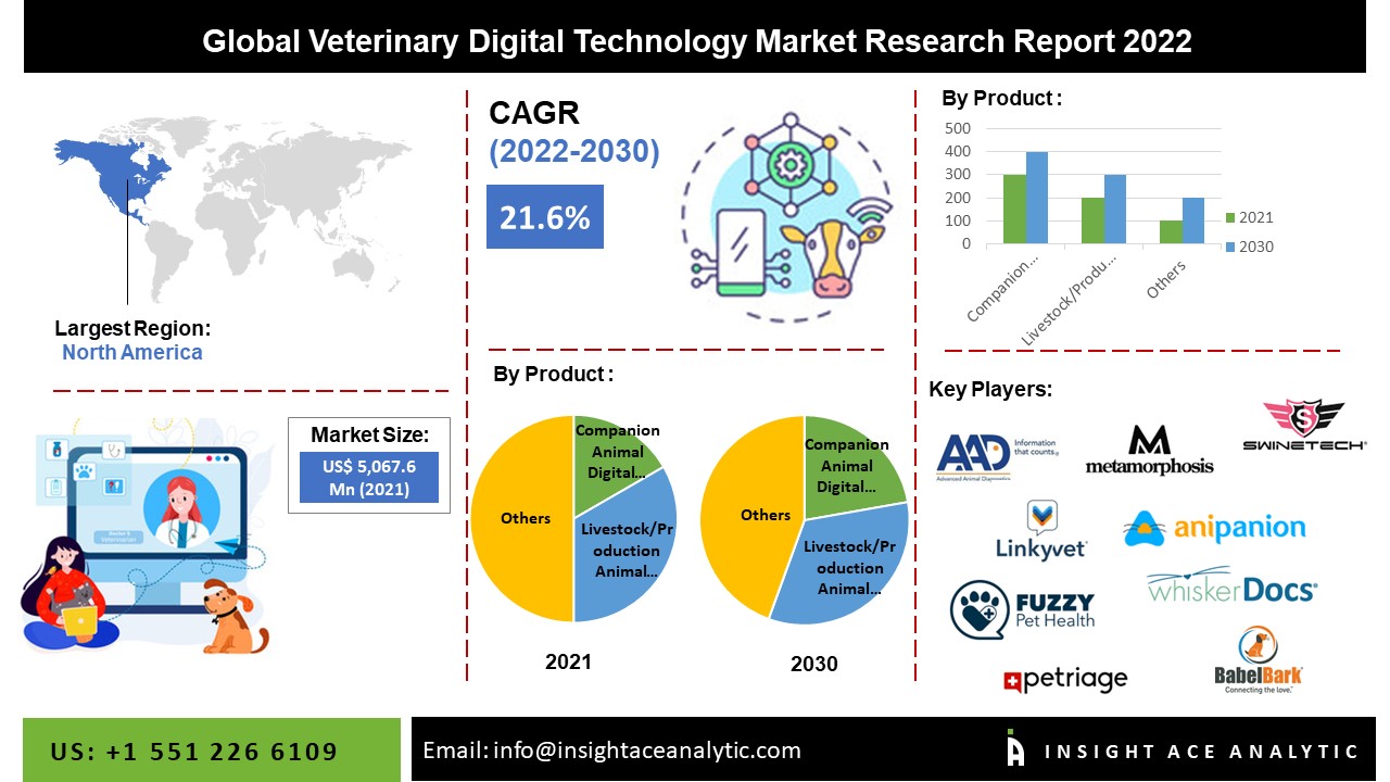 Global Veterinary Digital Technology Market