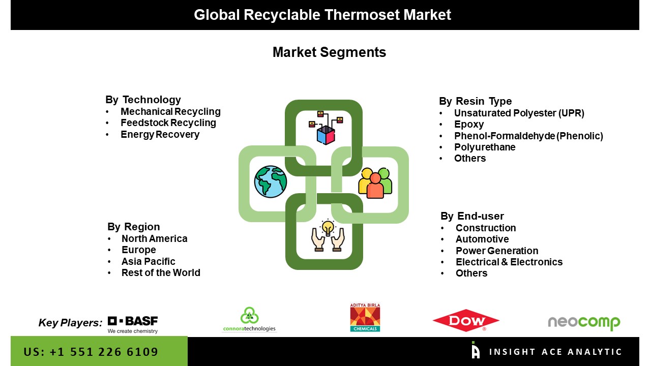recyclable thermoset