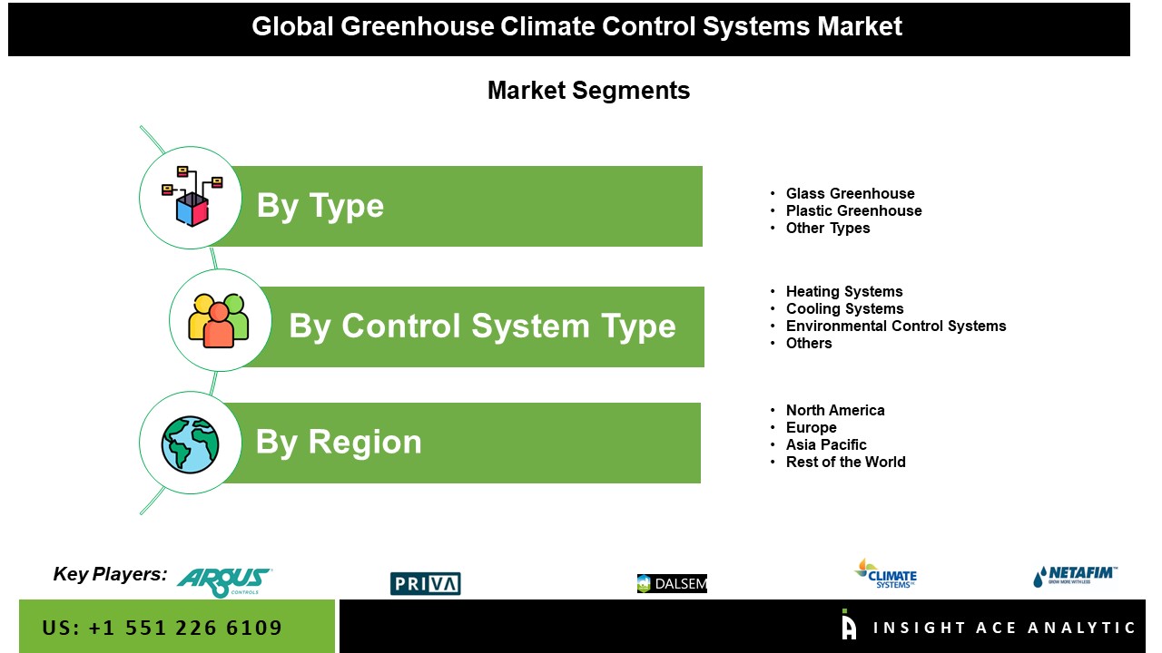 Greenhouse Climate Control Systems Market Seg