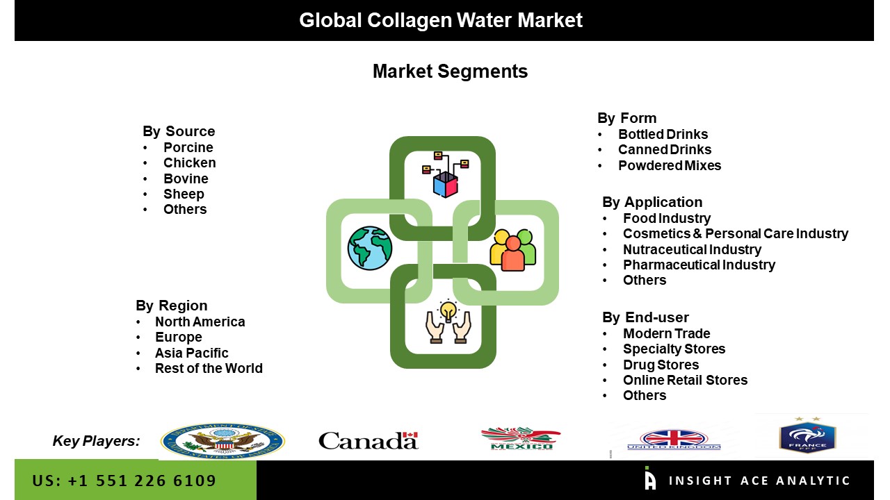 Collagen Water Market seg