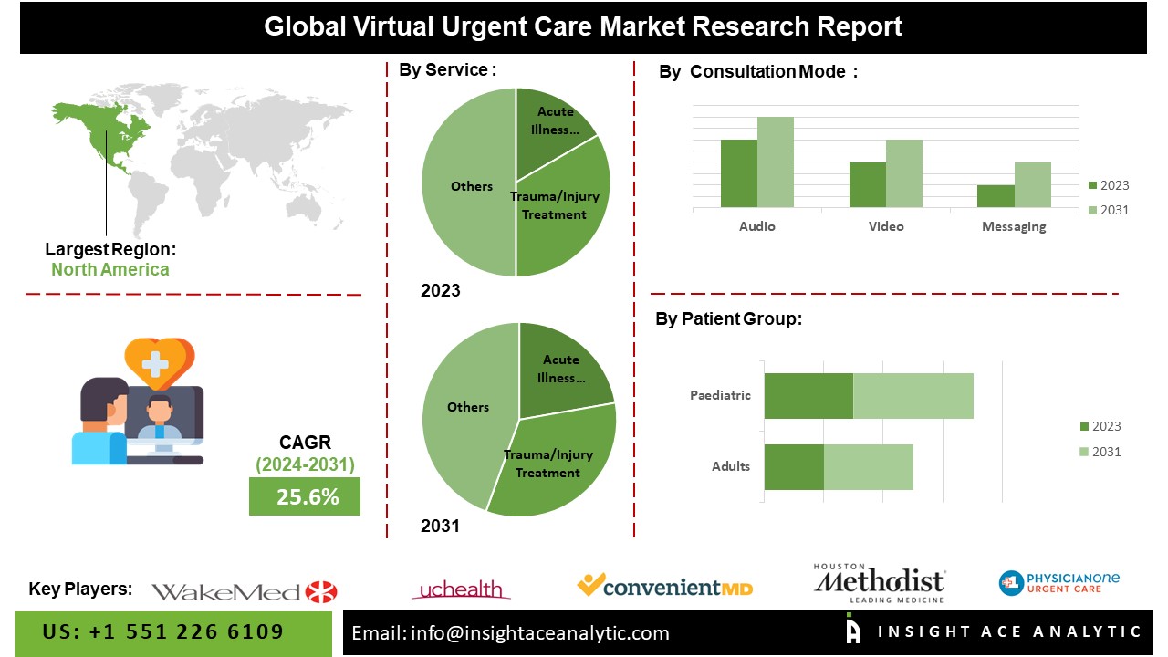 Virtual Urgent Care Market info