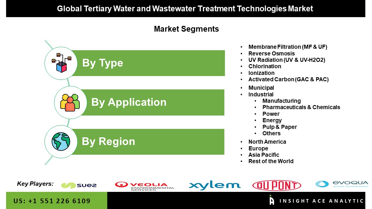 Tertiary Water and Wastewater Treatment Technologies Market seg