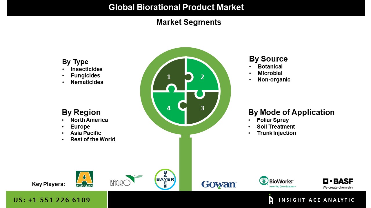 Biorational Product Market