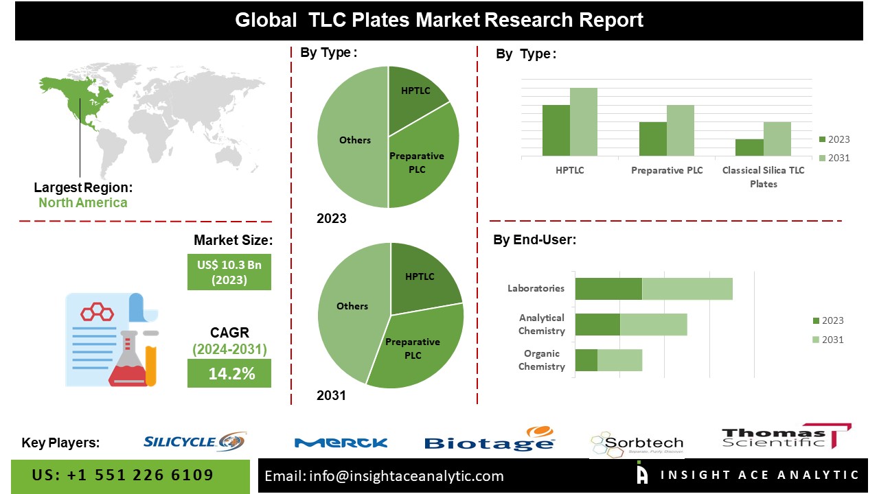 TLC Plates Market info