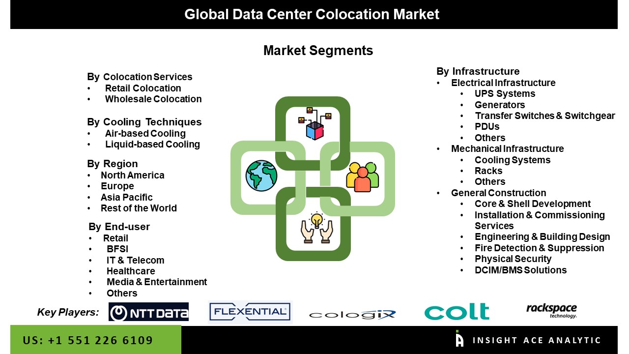 Data Center Colocation Market seg
