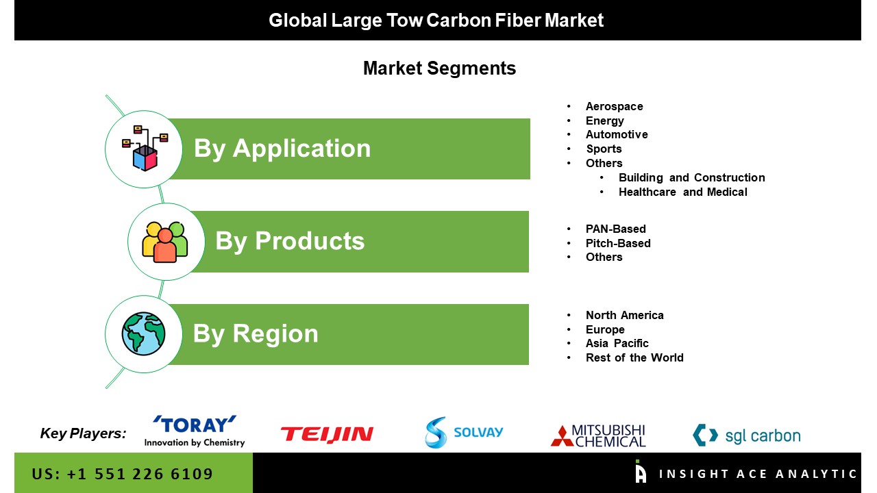 Large Tow Carbon Fiber Market