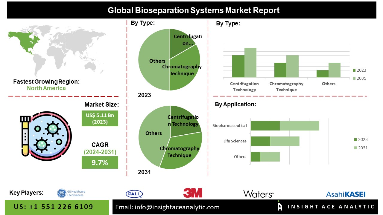 Bioseparation Systems Market info