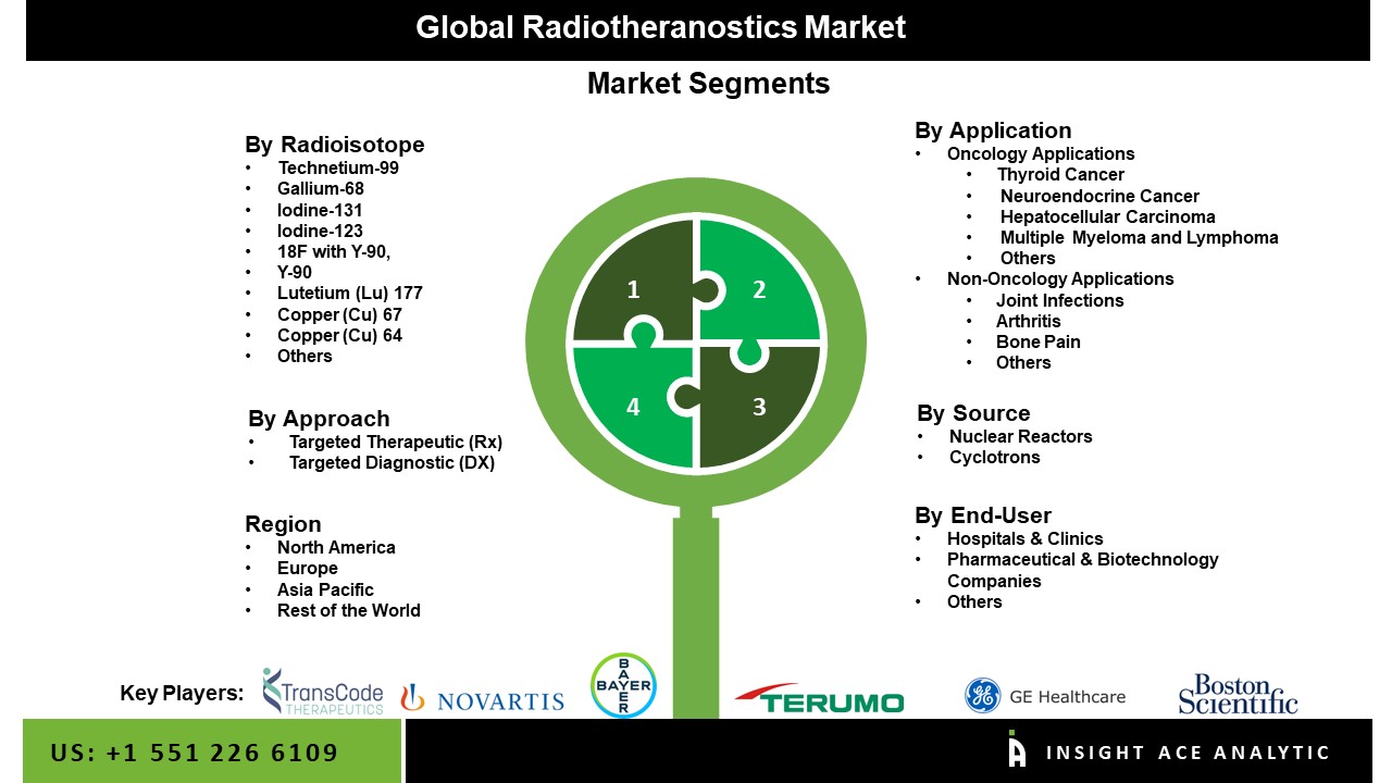 radiotheranotics