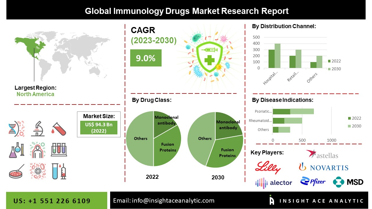 Immunology Drugs Market
