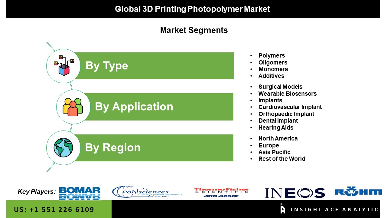 3D Printing Photopolymer Market seg