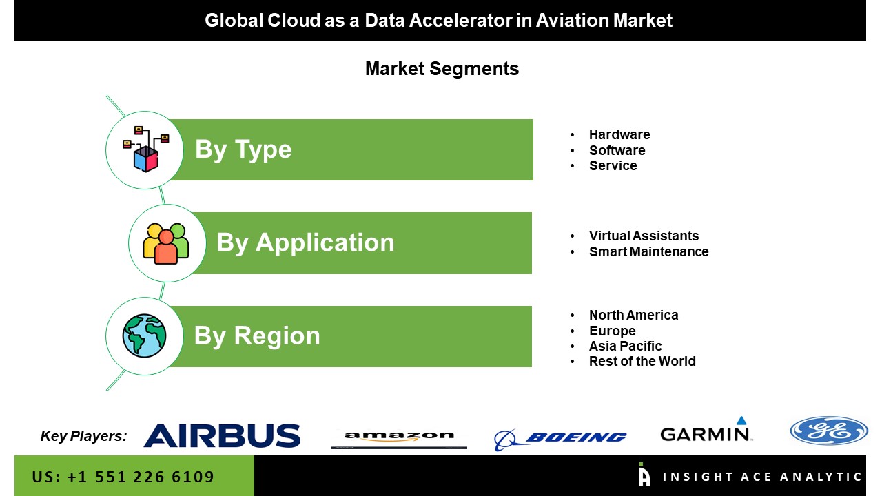 Cloud as a Data Accelerator in Aviation Market seg