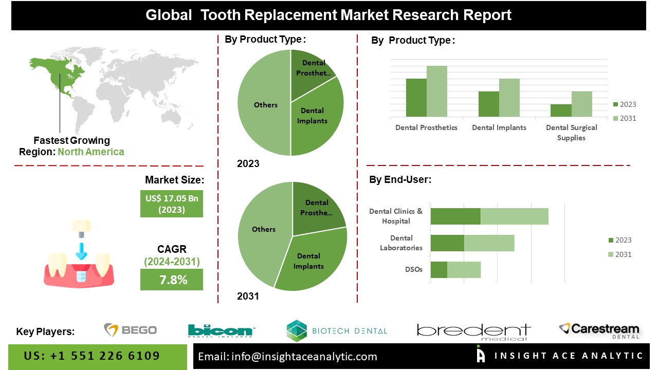 Tooth Replacement Market info